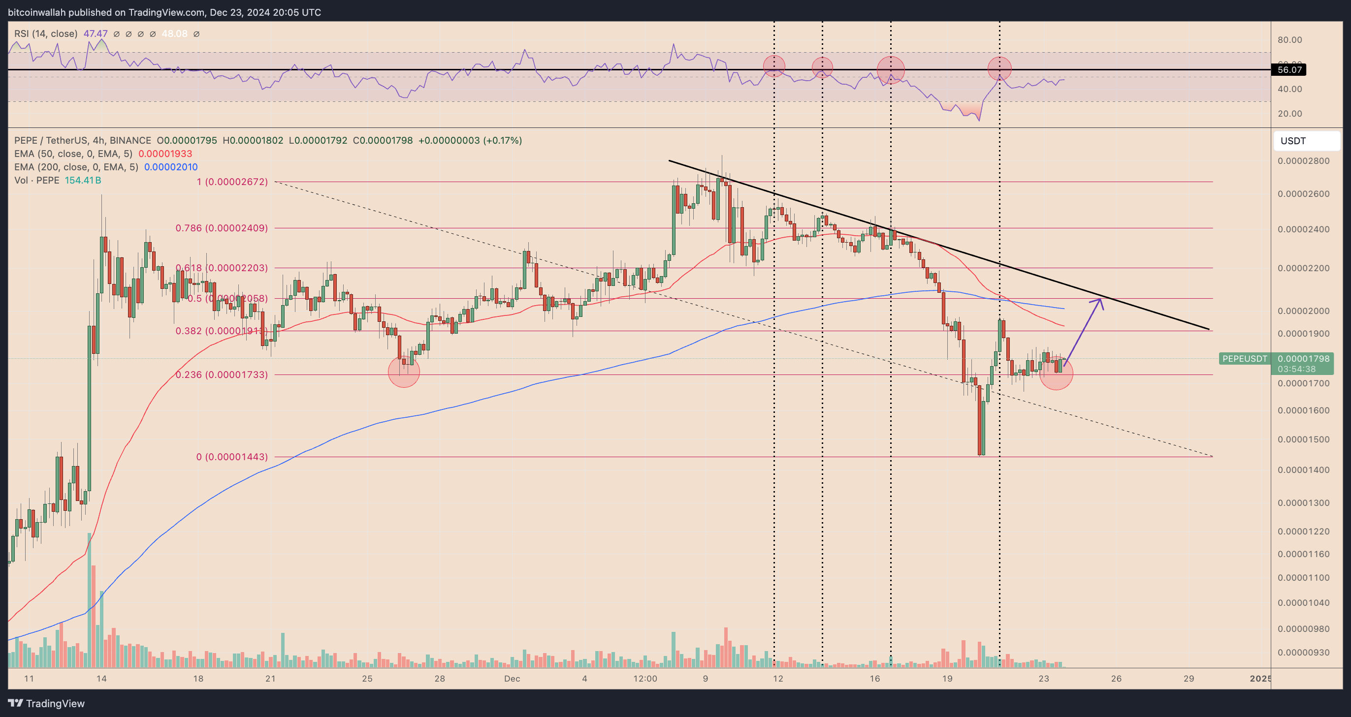 PEPE/USDT four-hour price chart