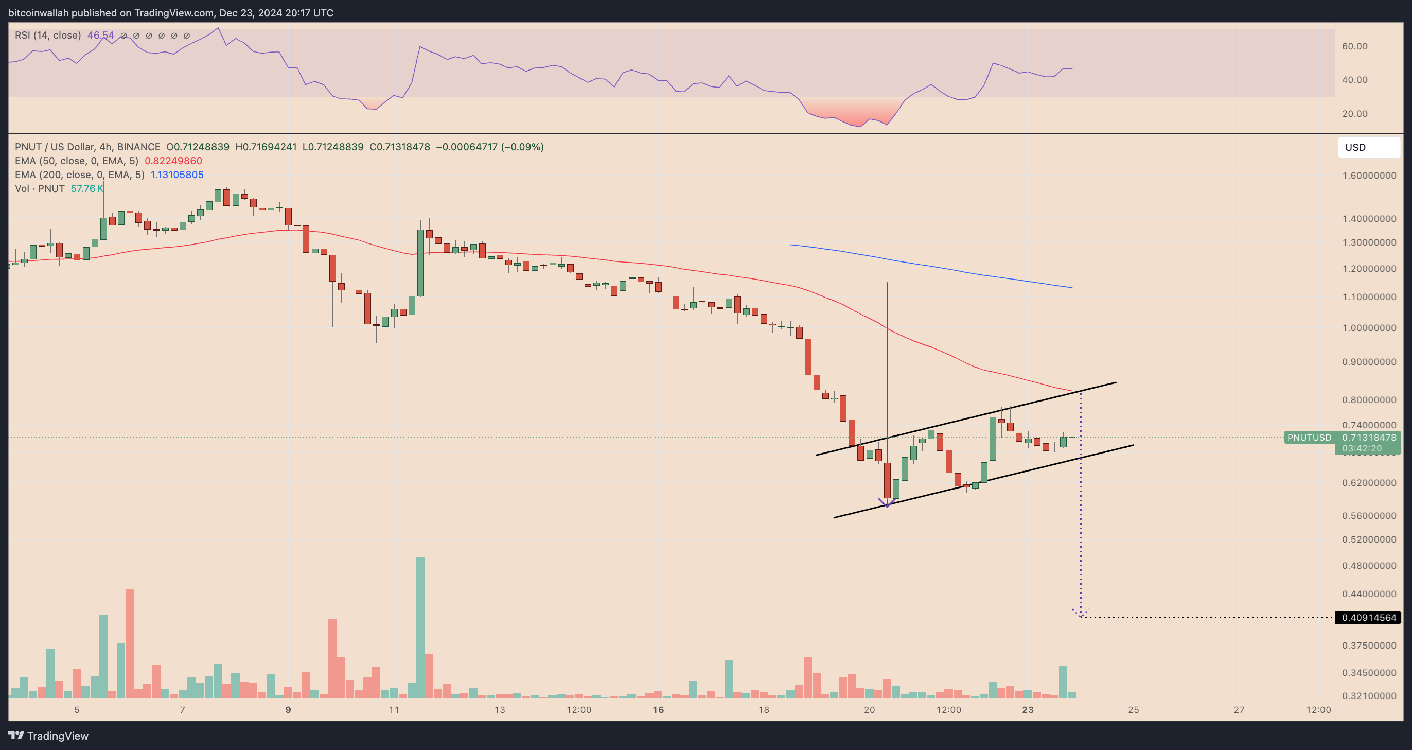 PNUT/USD four-hour price chart