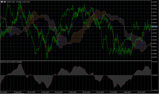 MetaTrader 5’s charts screen