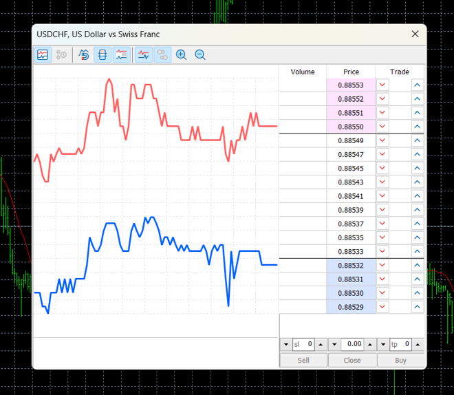 MetaTrader’s depth of market tool 