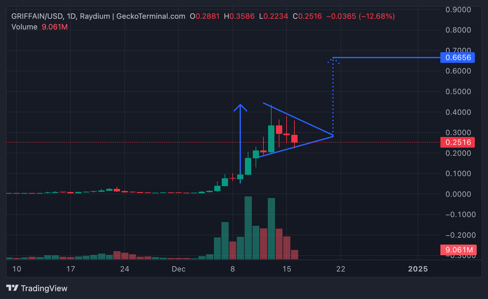 GRIFFAIN/USD daily price chart