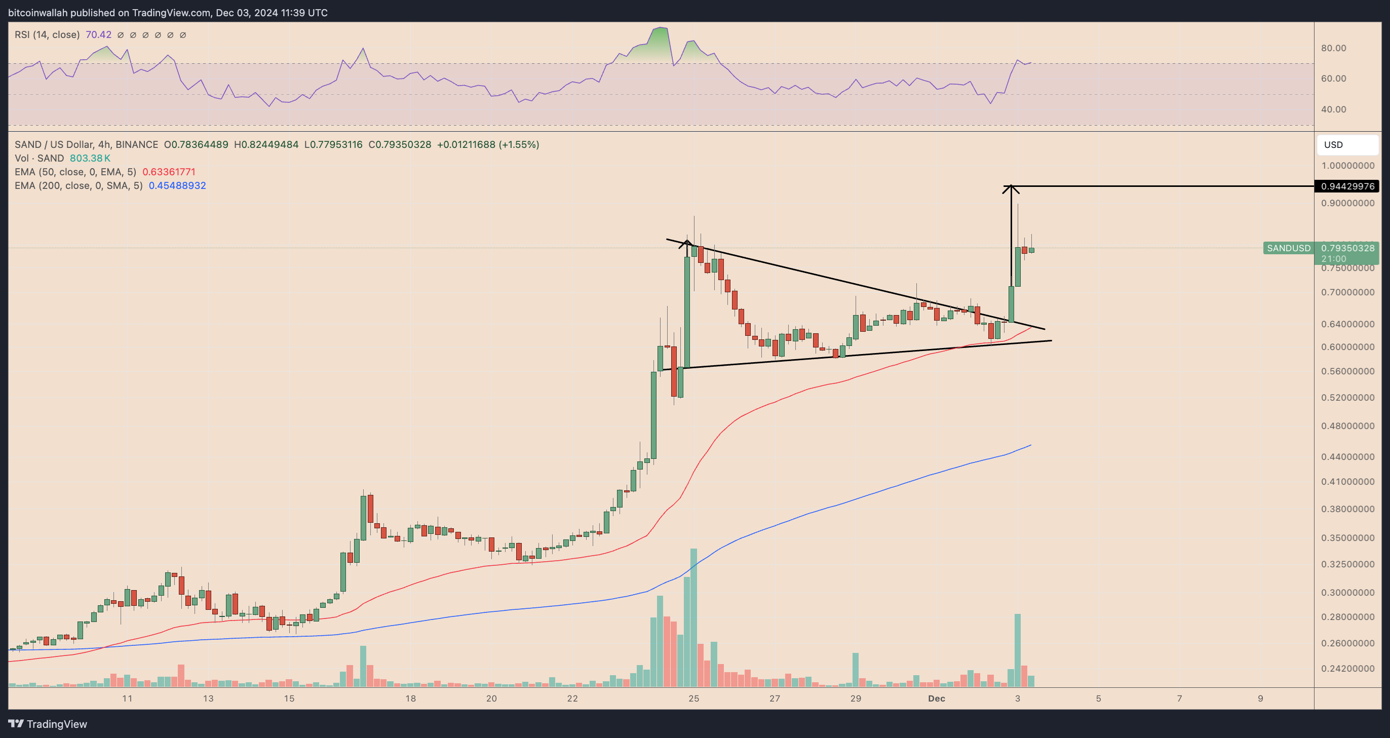 SANDUSD four-hour price chart