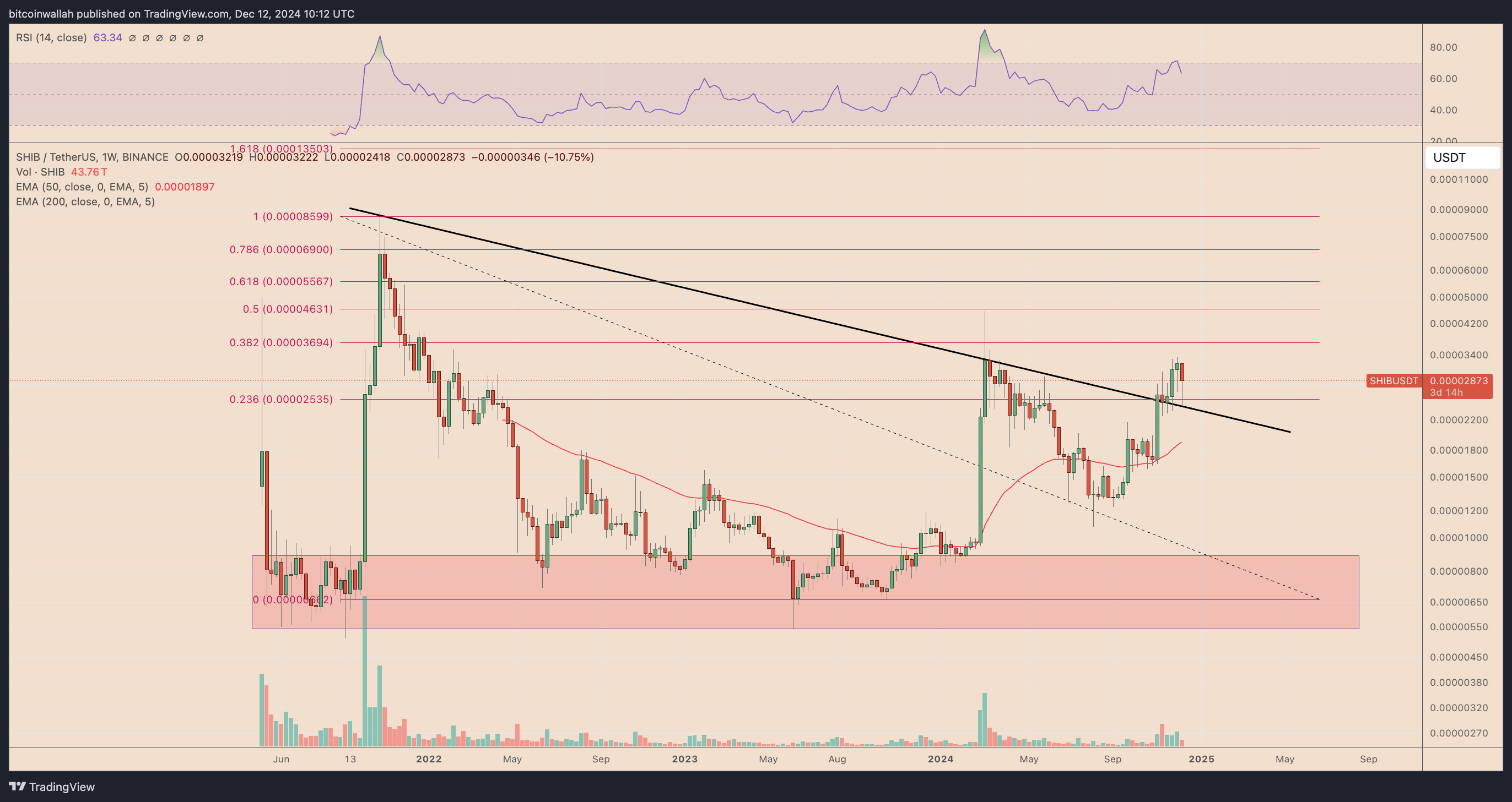 SHIB/USDT weekly price chart