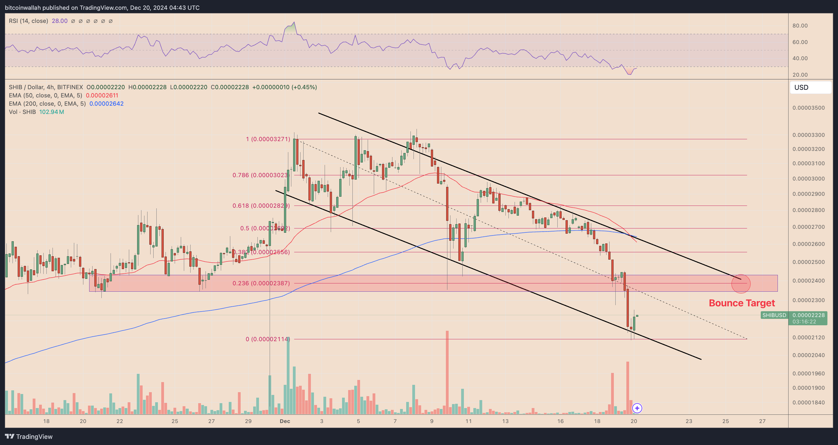 SHIB/USD four-hour price chart