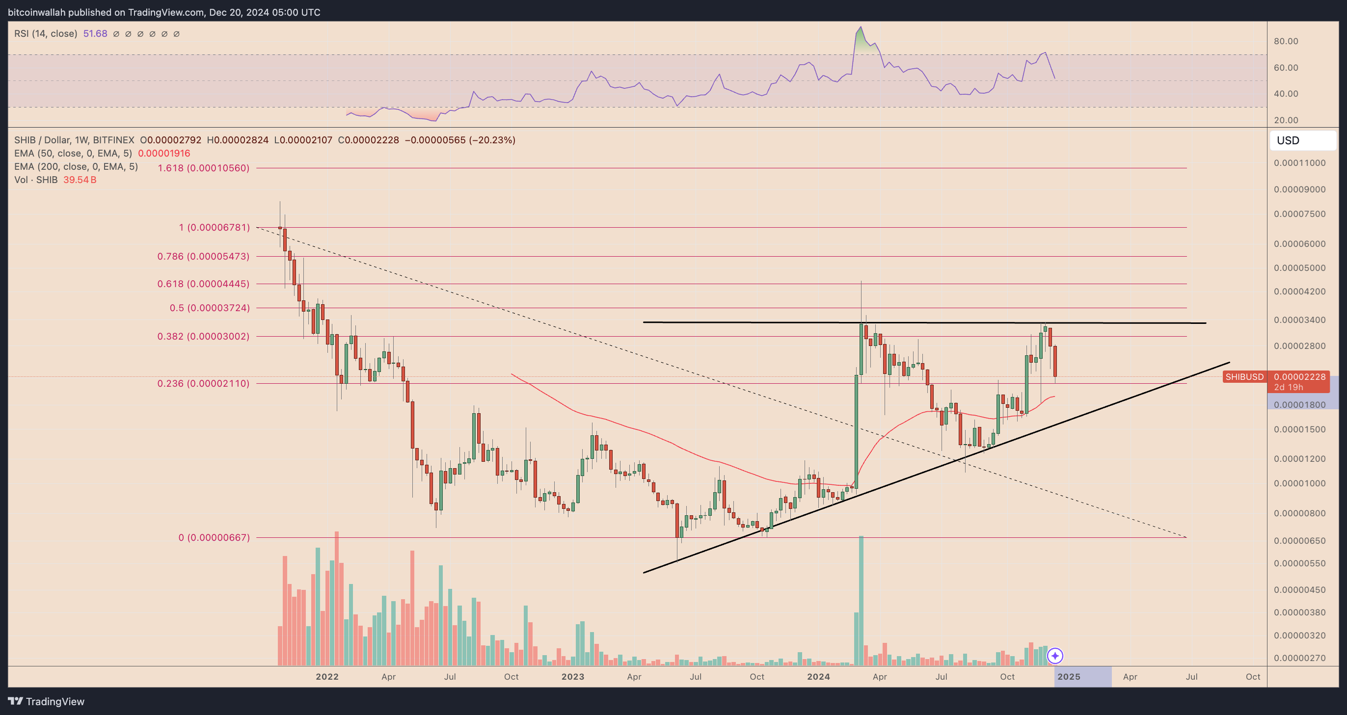 SHIB/USD weekly price chart