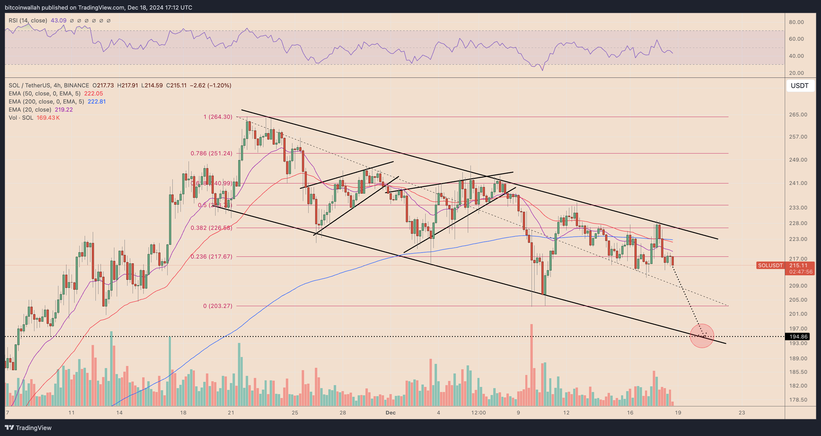 SOL/USD four-hour price chart