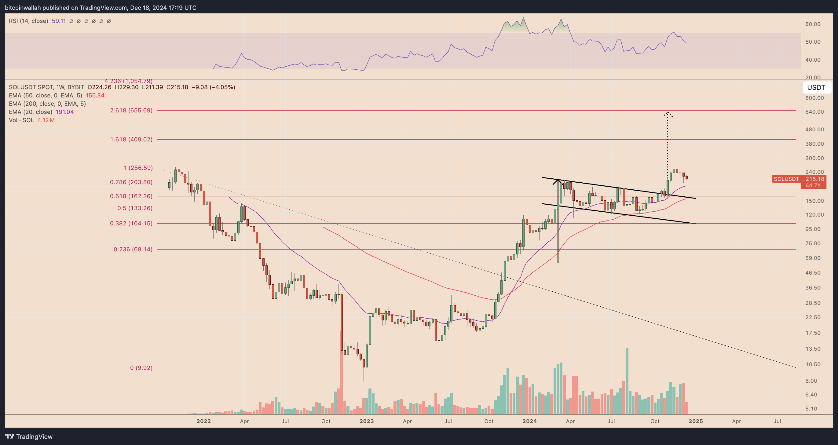 SOL/USDT weekly price chart