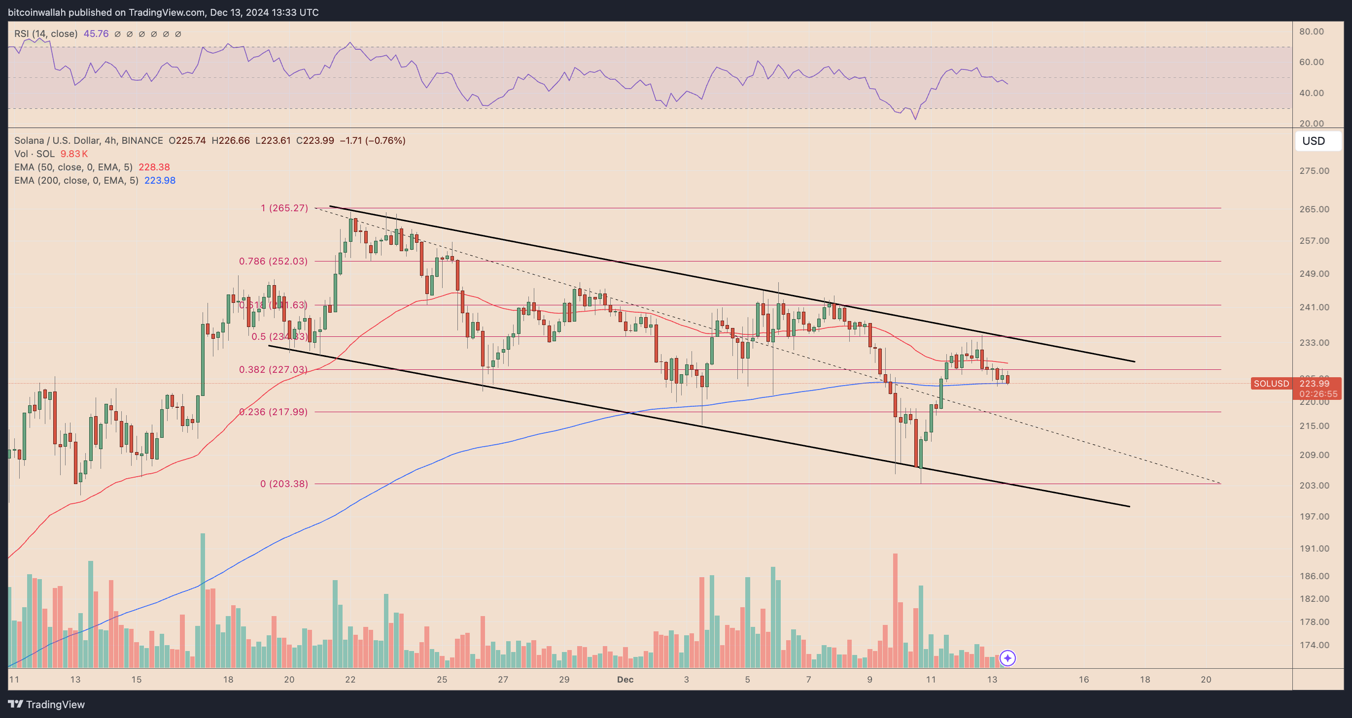 SOL/USD four-hour price chart