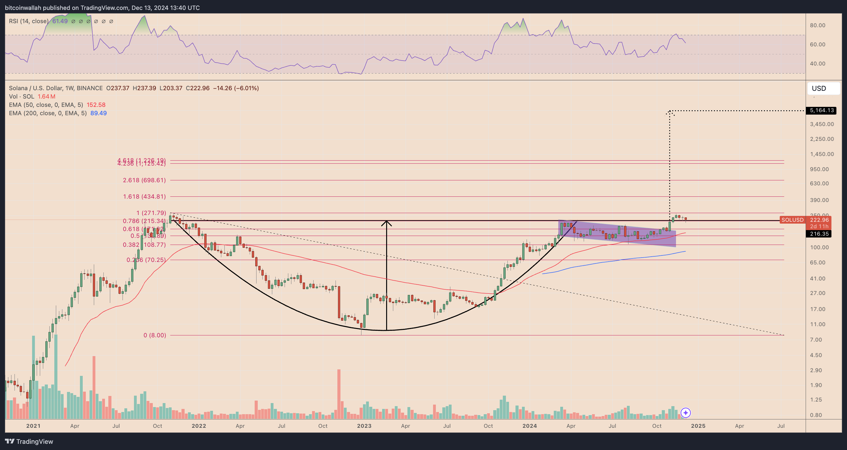 SOL/USD weekly price chart