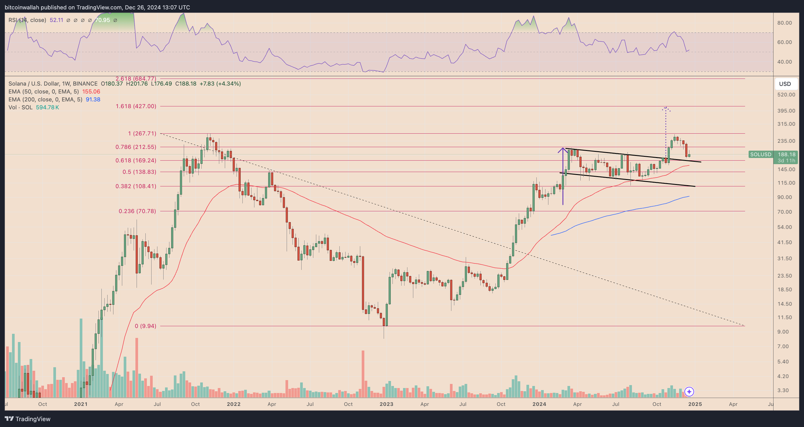 SOL/USD weekly price chart