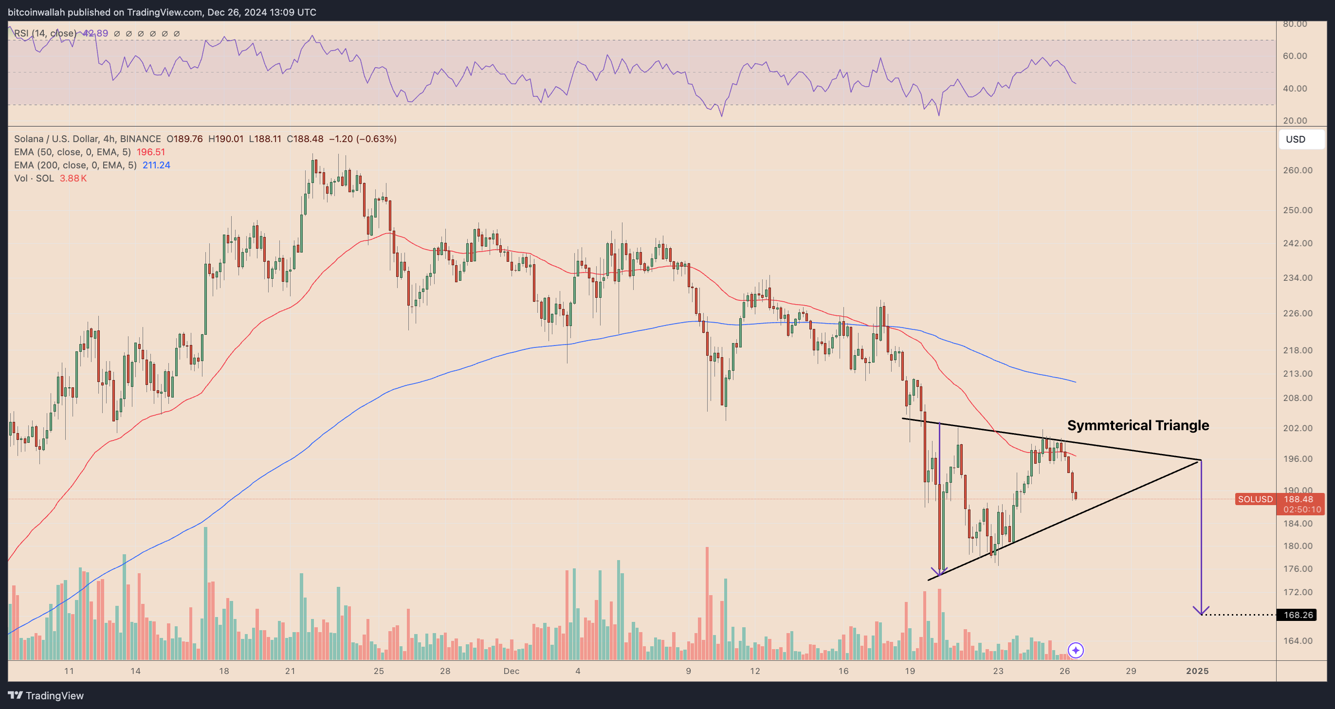 SOL/USD four-hour price chart