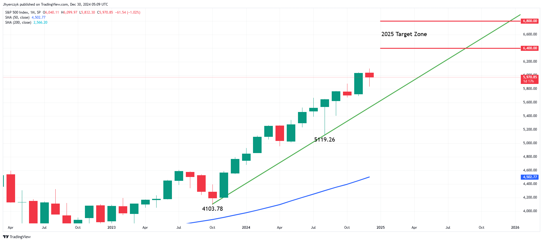 US Stock Market 2025 Forecast Can Earnings Growth Push The S P 500 To 6 800 By Year End SPX 2024 12 30 00 09 46