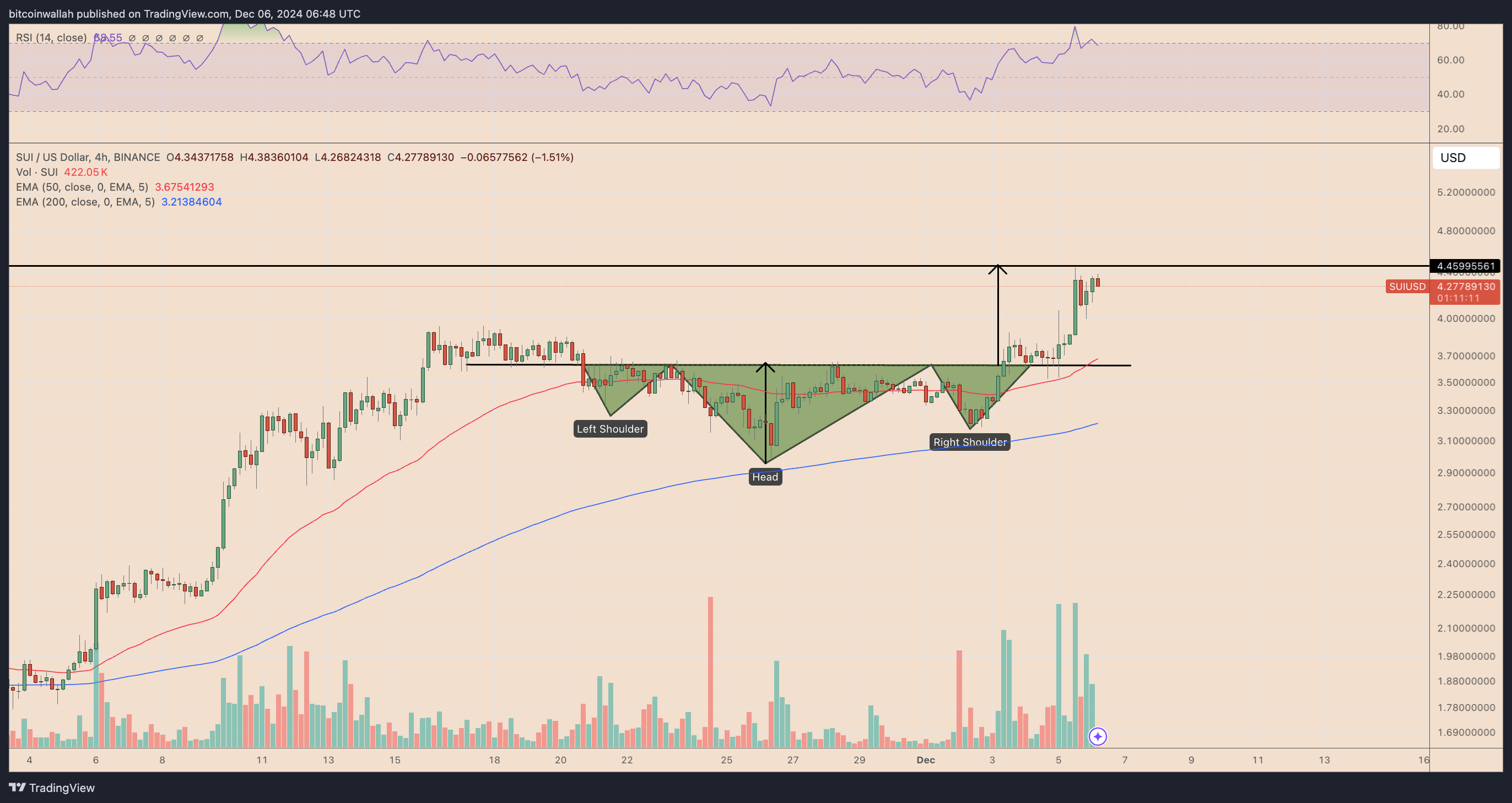 SUIUSD four-hour price chart