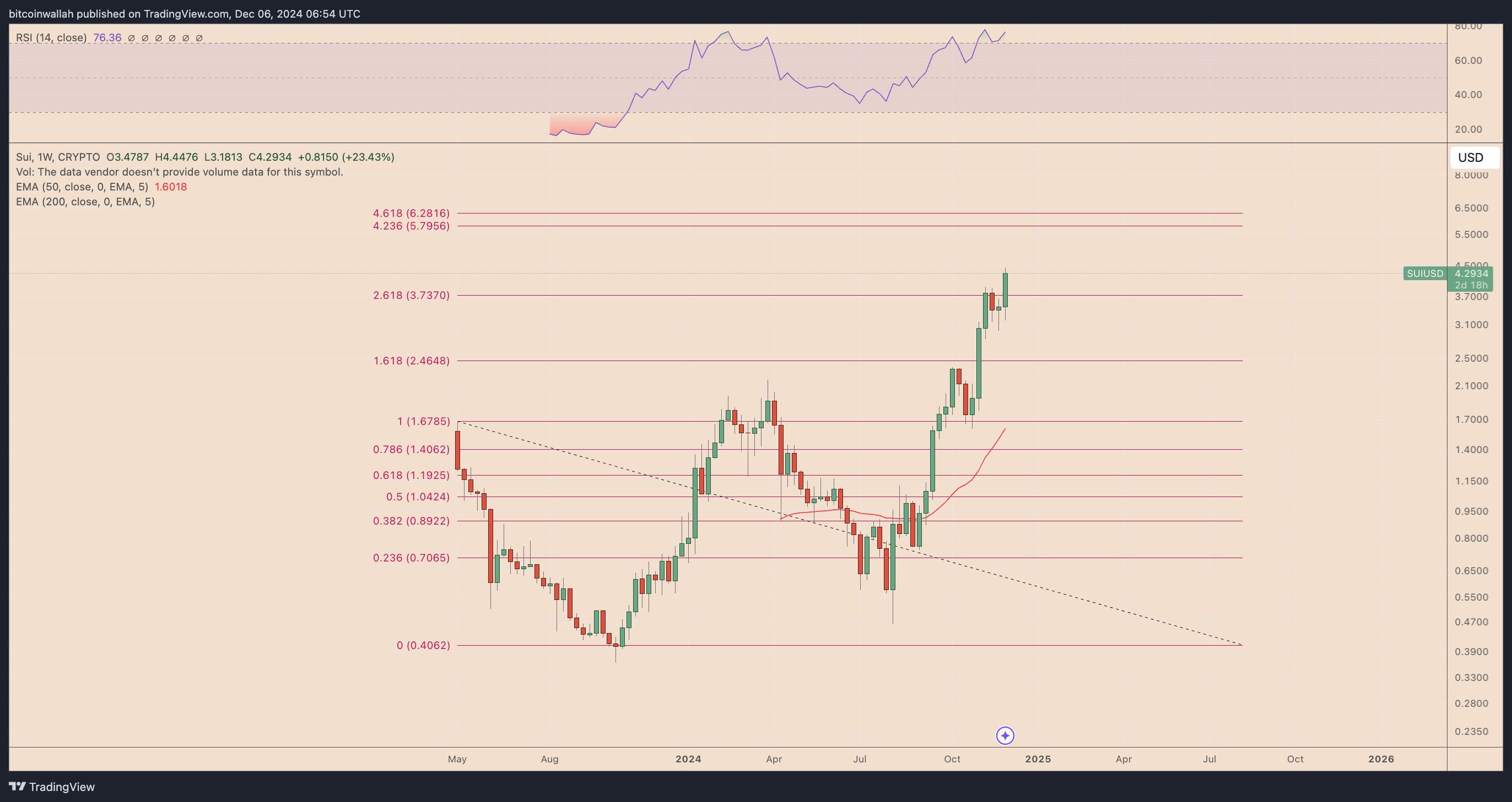 SUI/USD weekly price chart