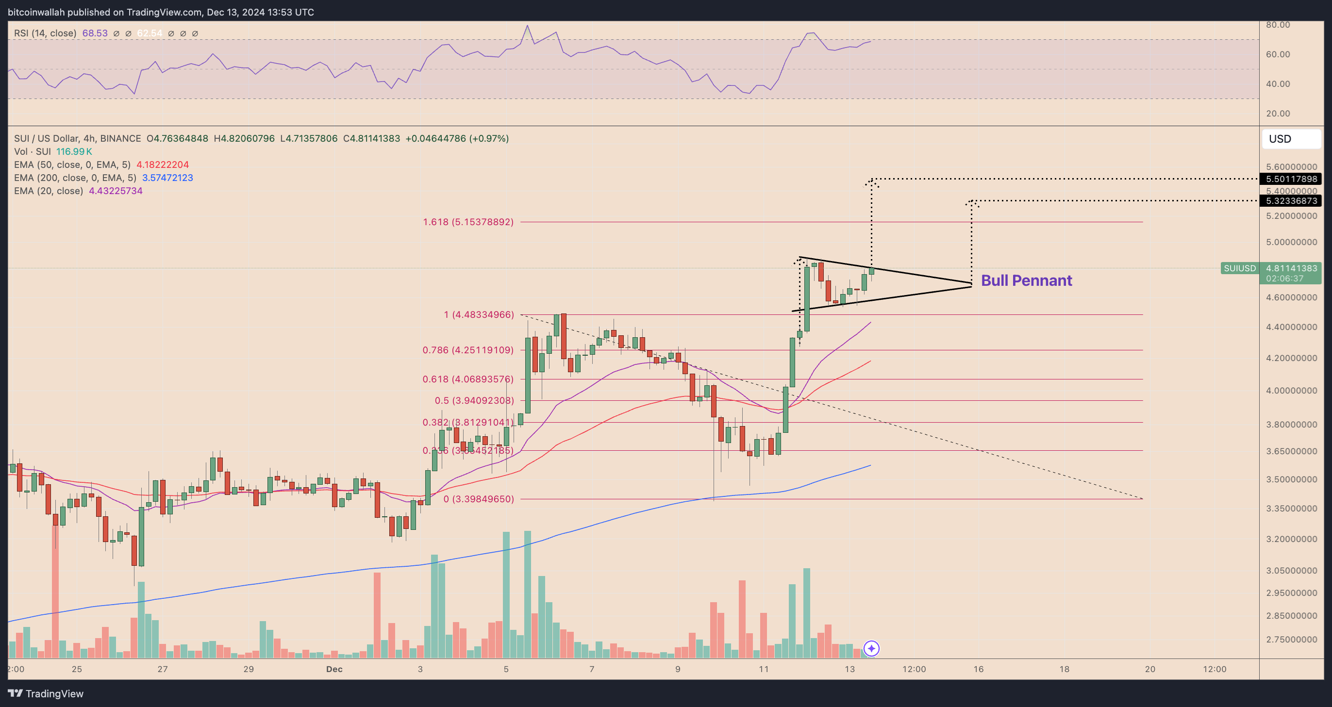 SUI/USD four-hour price chart