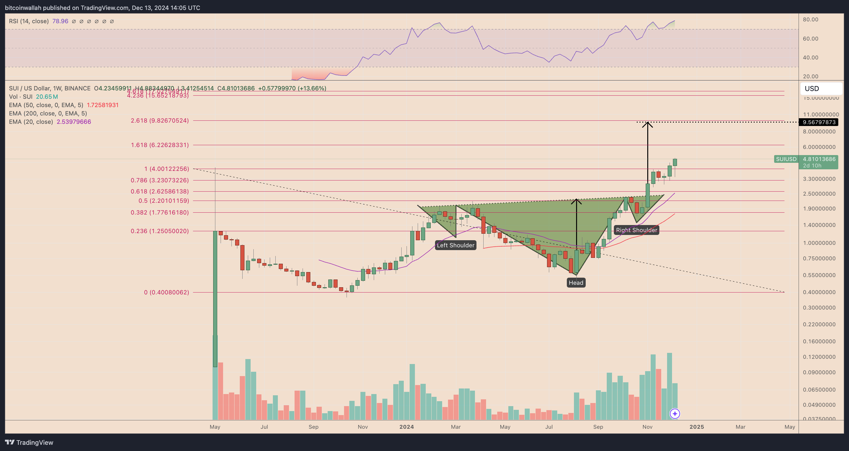 SUI/USD weekly price chart