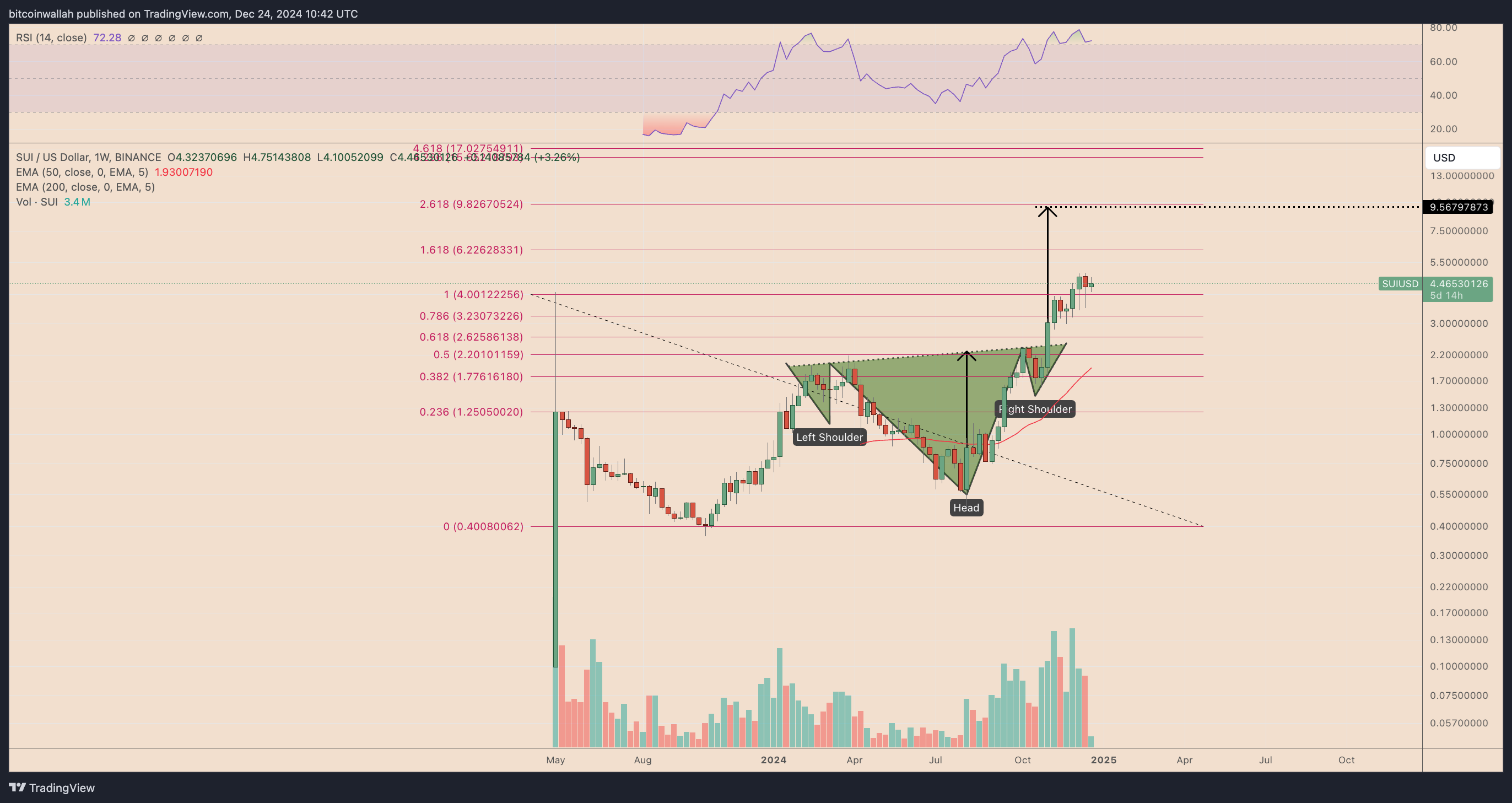 SUI/USD weekly price chart