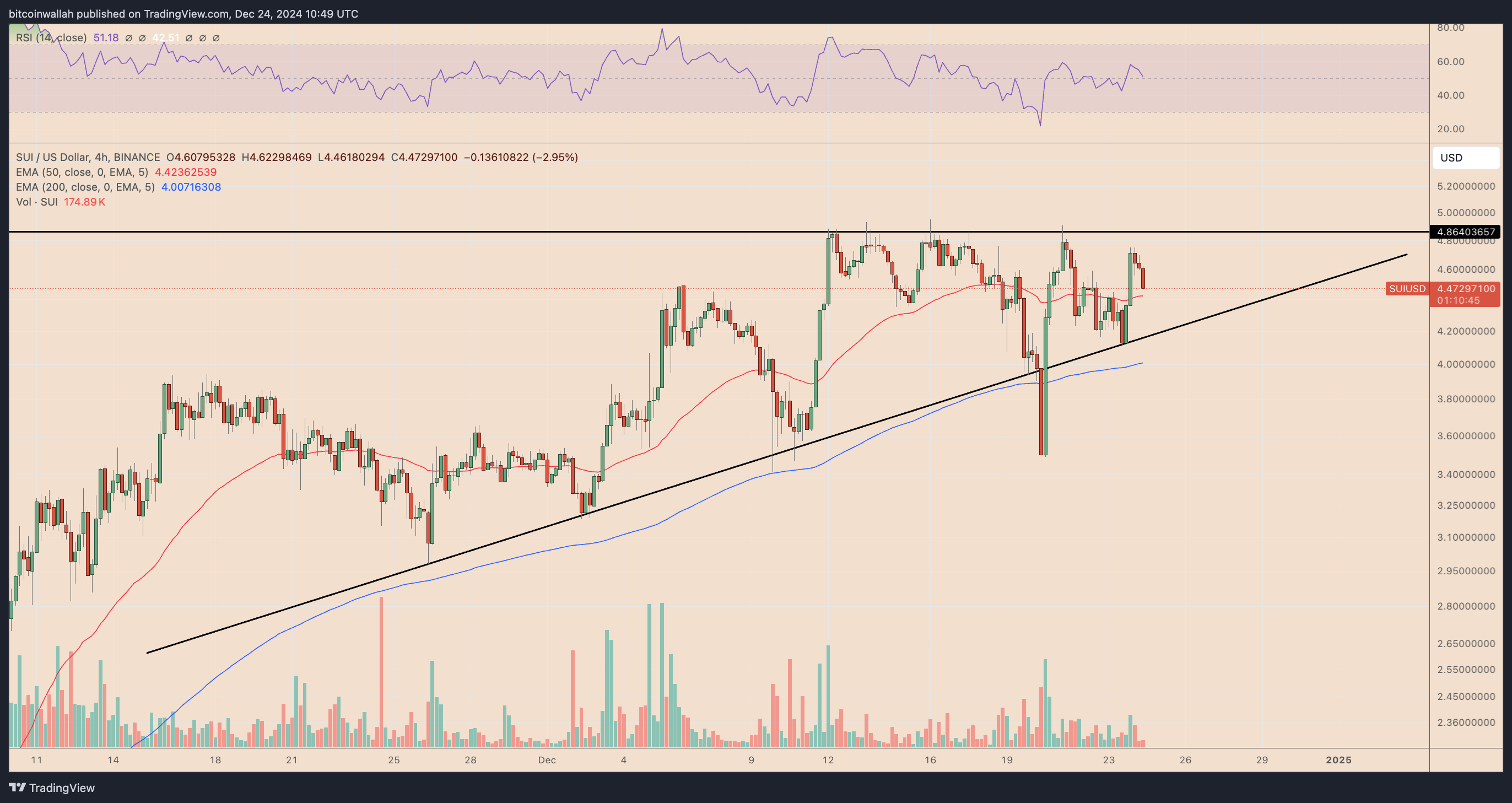 SUI/USD four-hour price chart