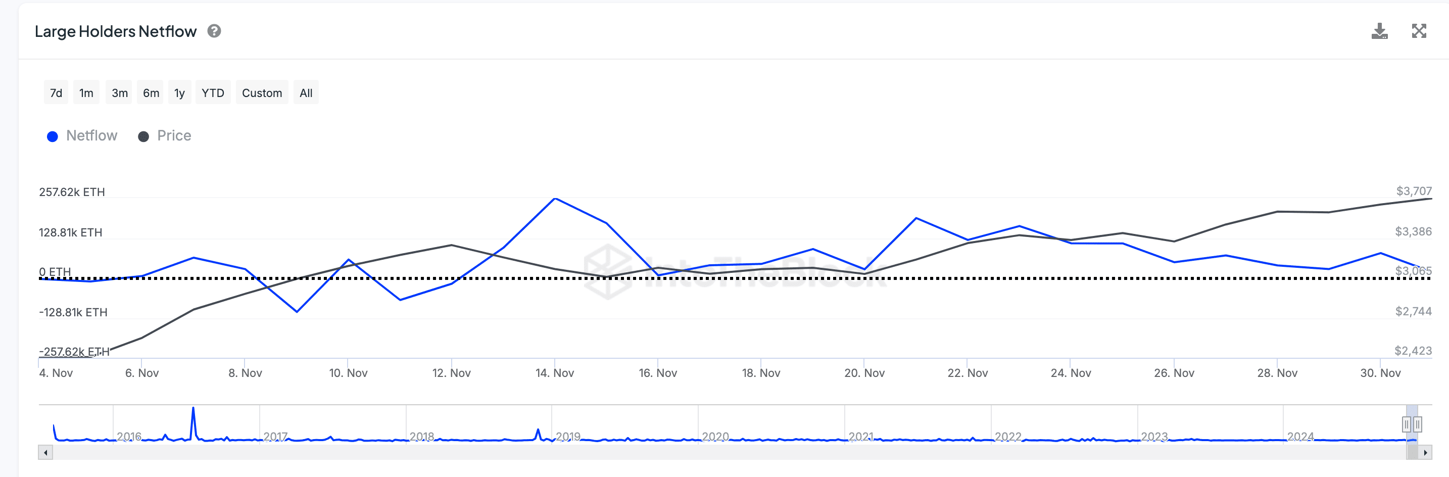 Ethereum Whale Netflows vs. ETH price | Source: IntoTheBlock