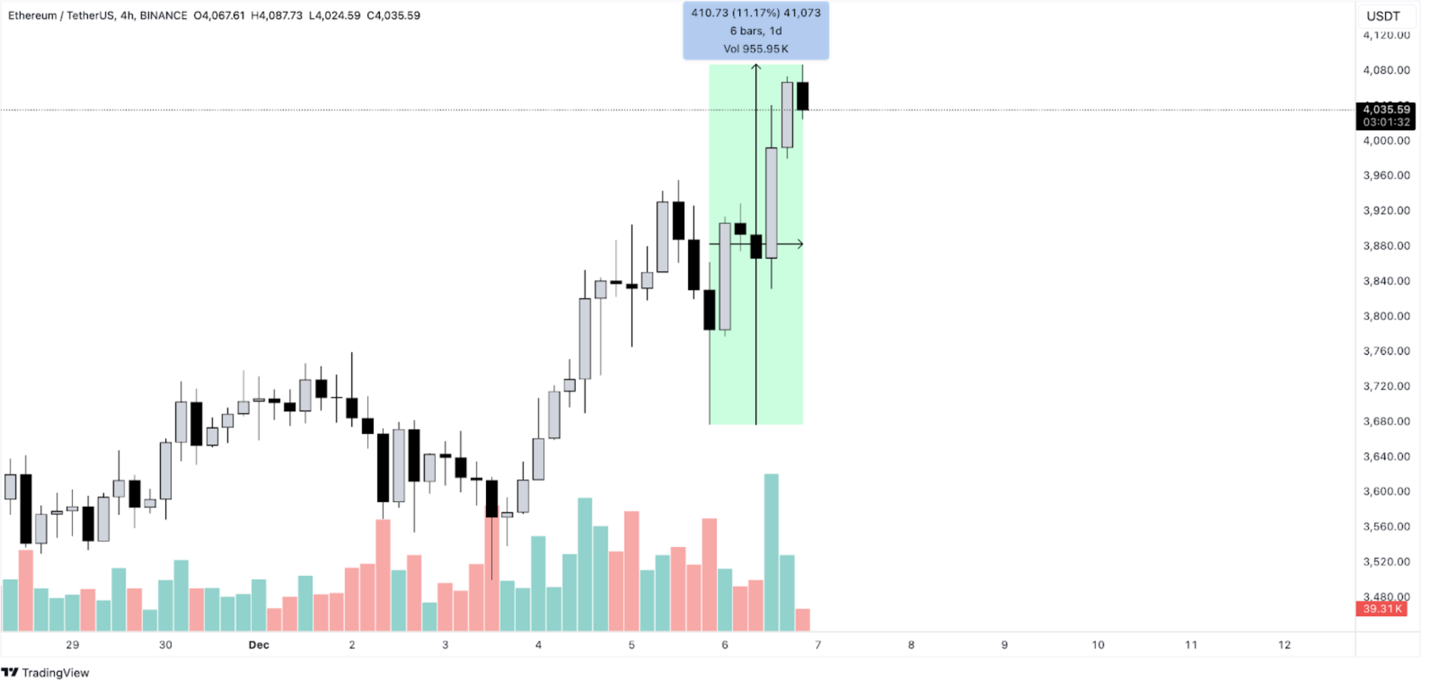 Ethereum price action, December 7 | ETHUSD