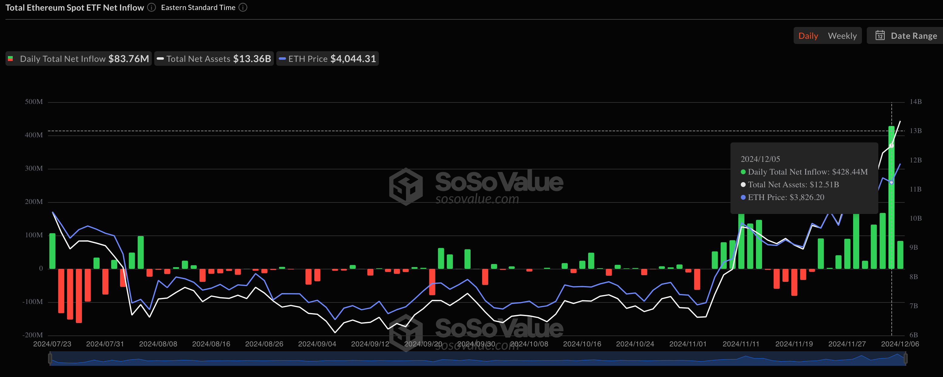 Ethereum ETFs Net Inflow, Dec 5 2024 | Source: SosoValue