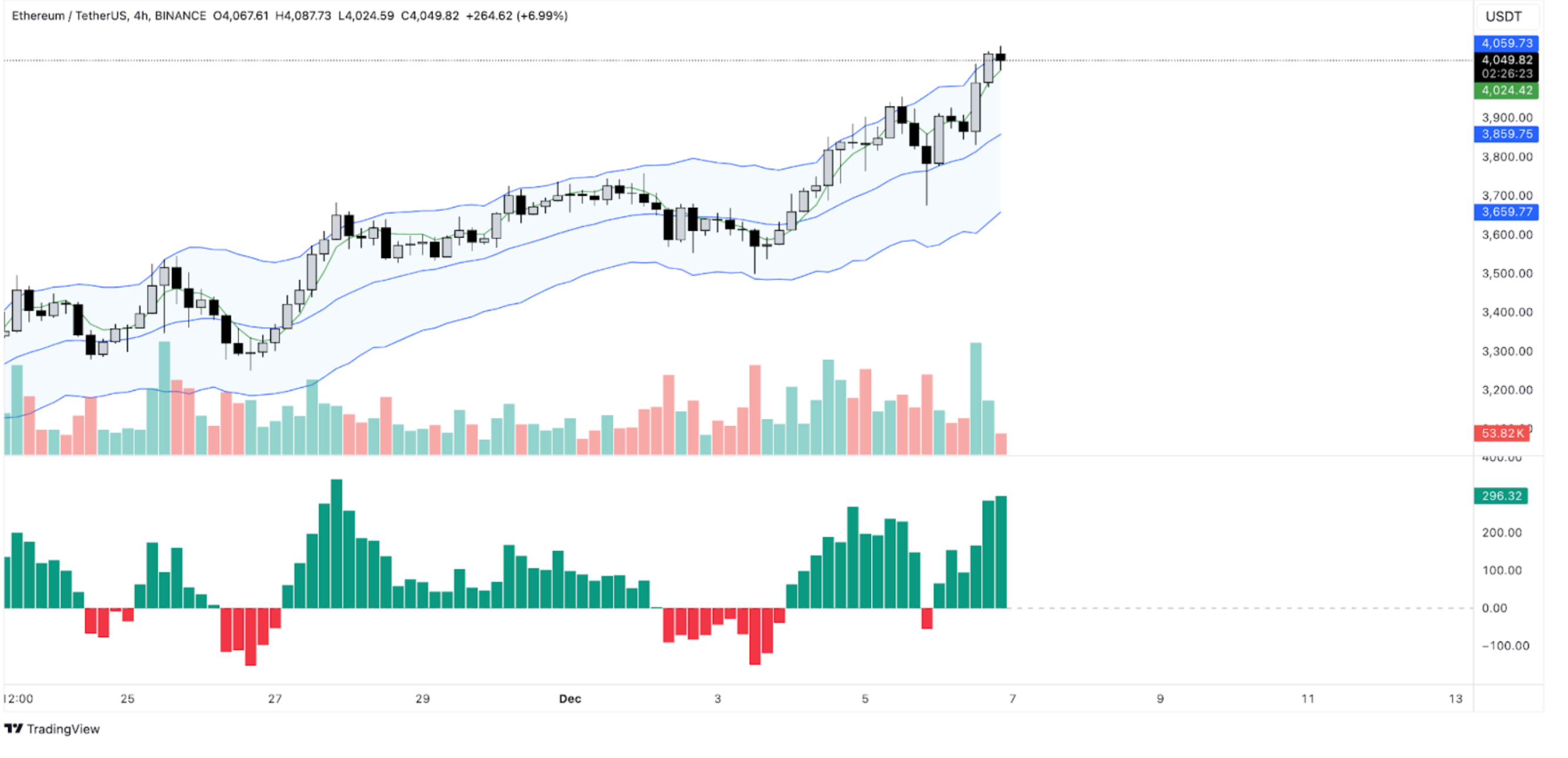 Ethereum price forecast | ETHUSD