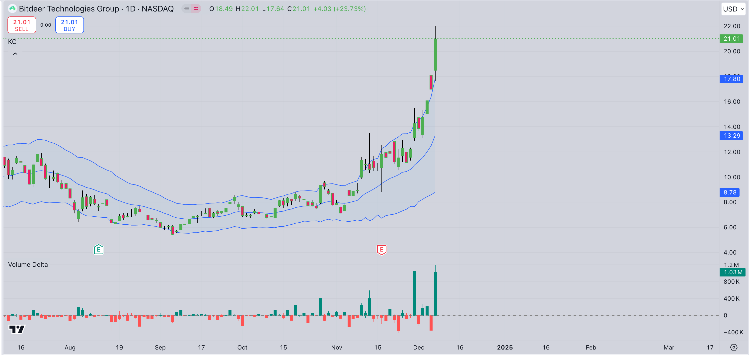 Bitdeer (BTDR) Price Forecast