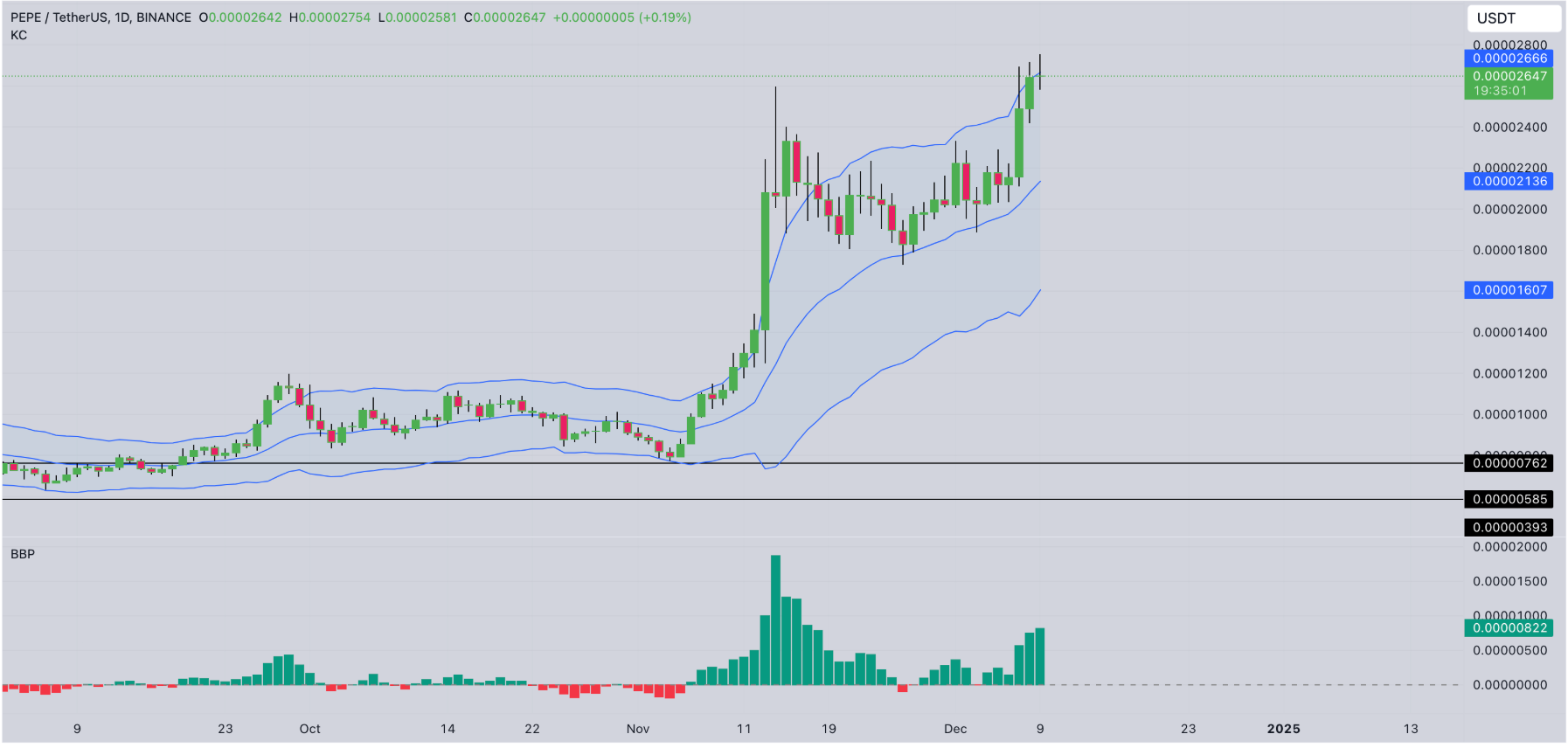 PEPE Price Forecast