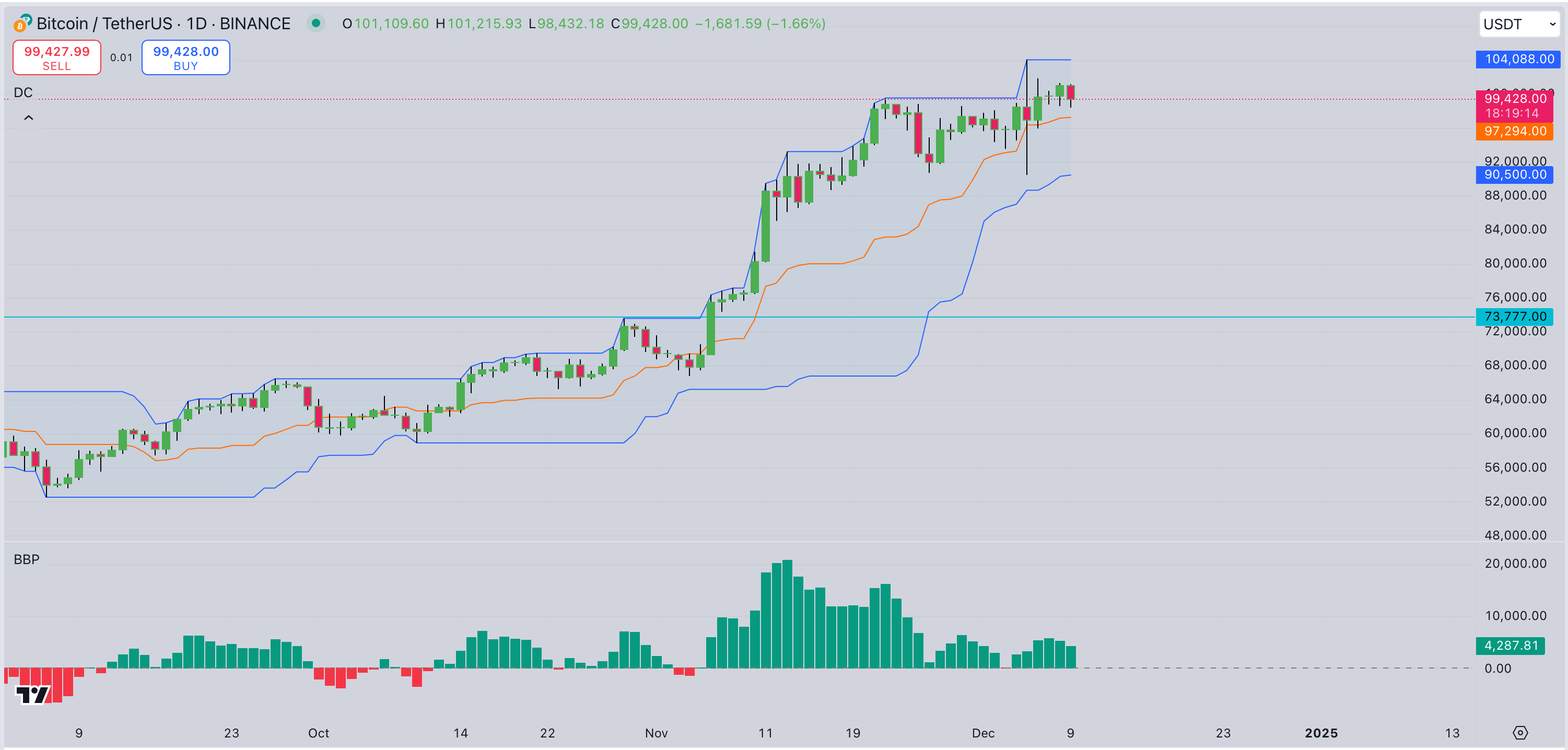 Bitcoin Price Forecast