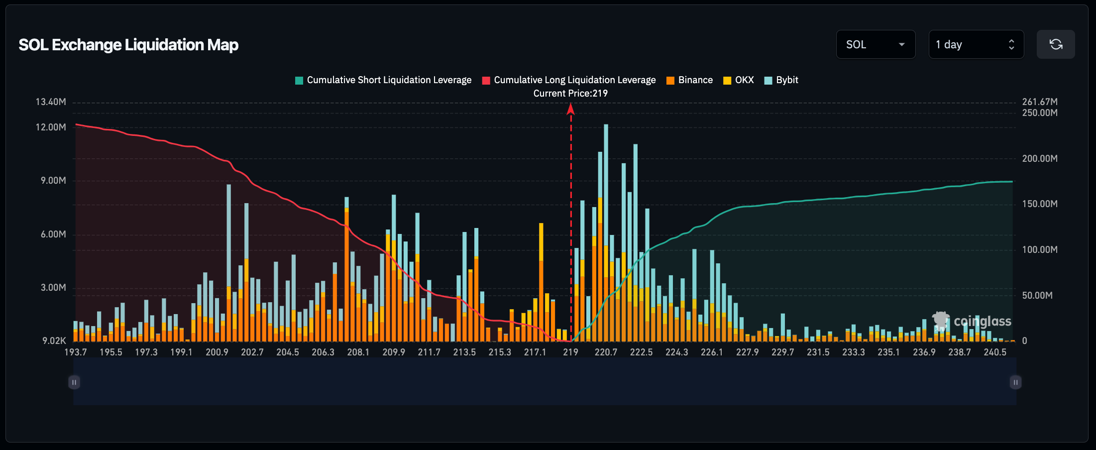 Solana Liquidation Map | SOLUSDT