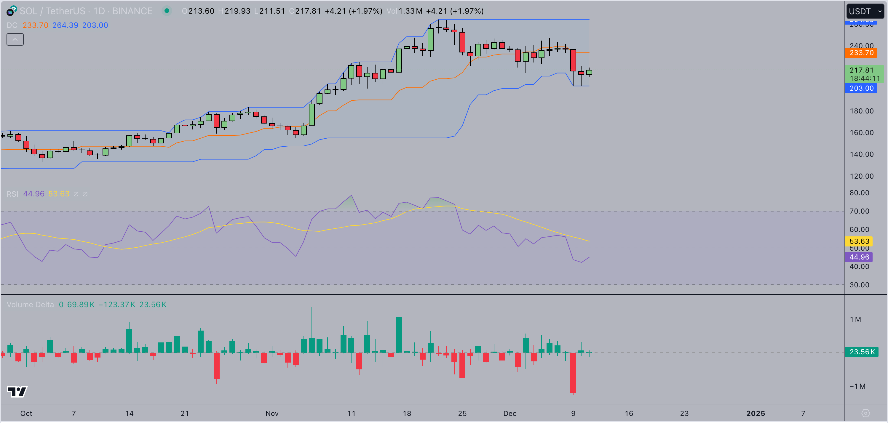 Solana Price Forecast | SOLUSDT (Binance)