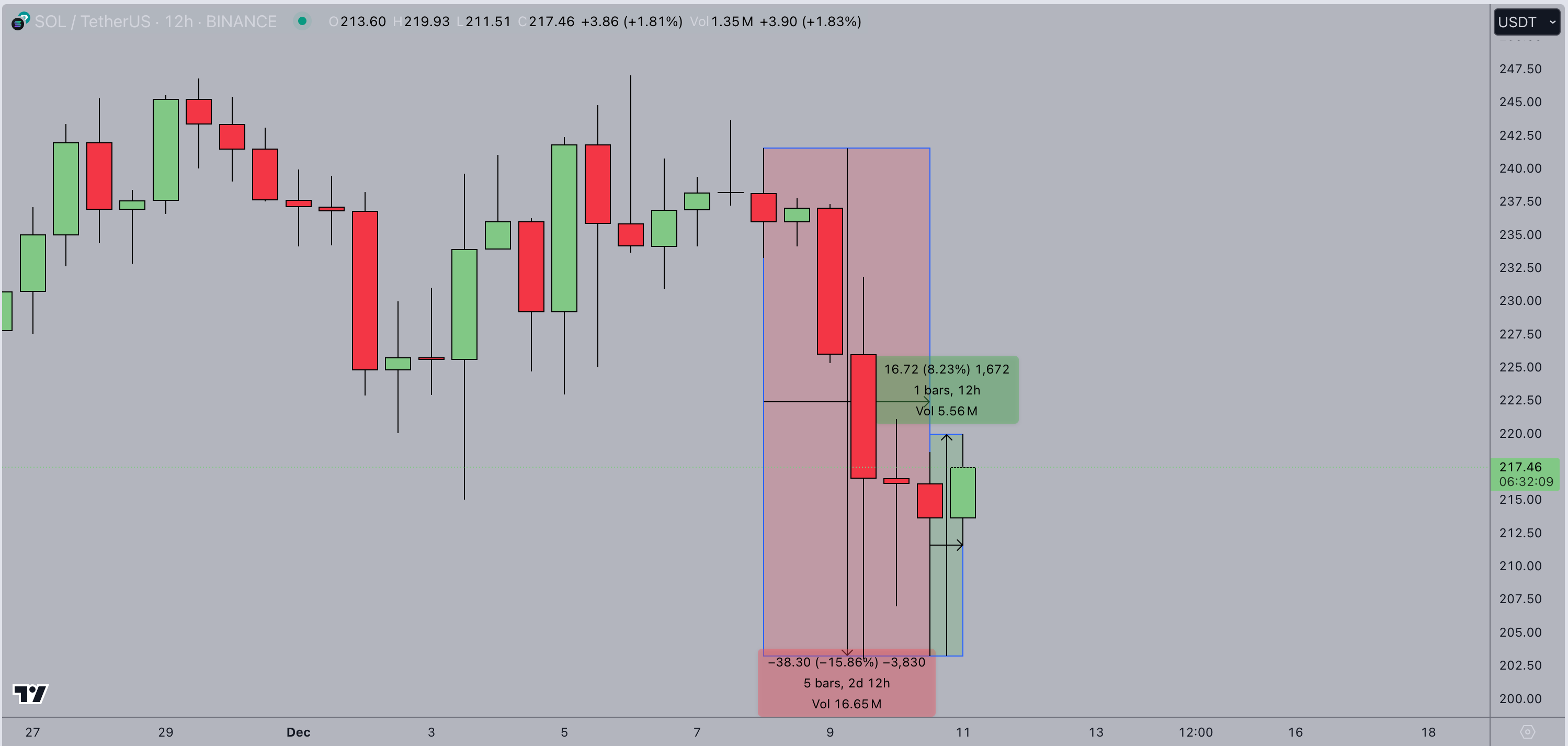 Solana price action | SOLUSD 12-hour chart