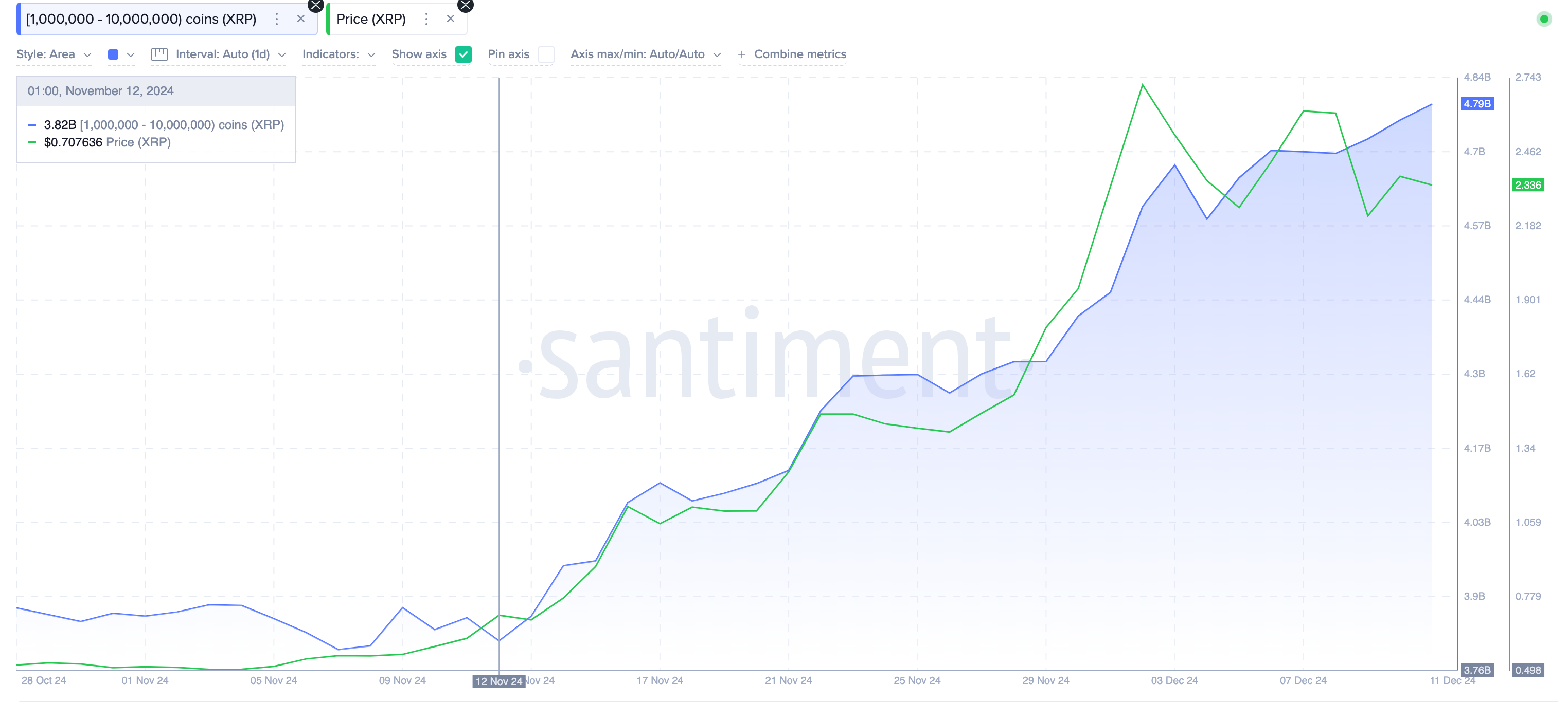 Ripple (XRP) Whales Wallet Balances | Source: Santiment