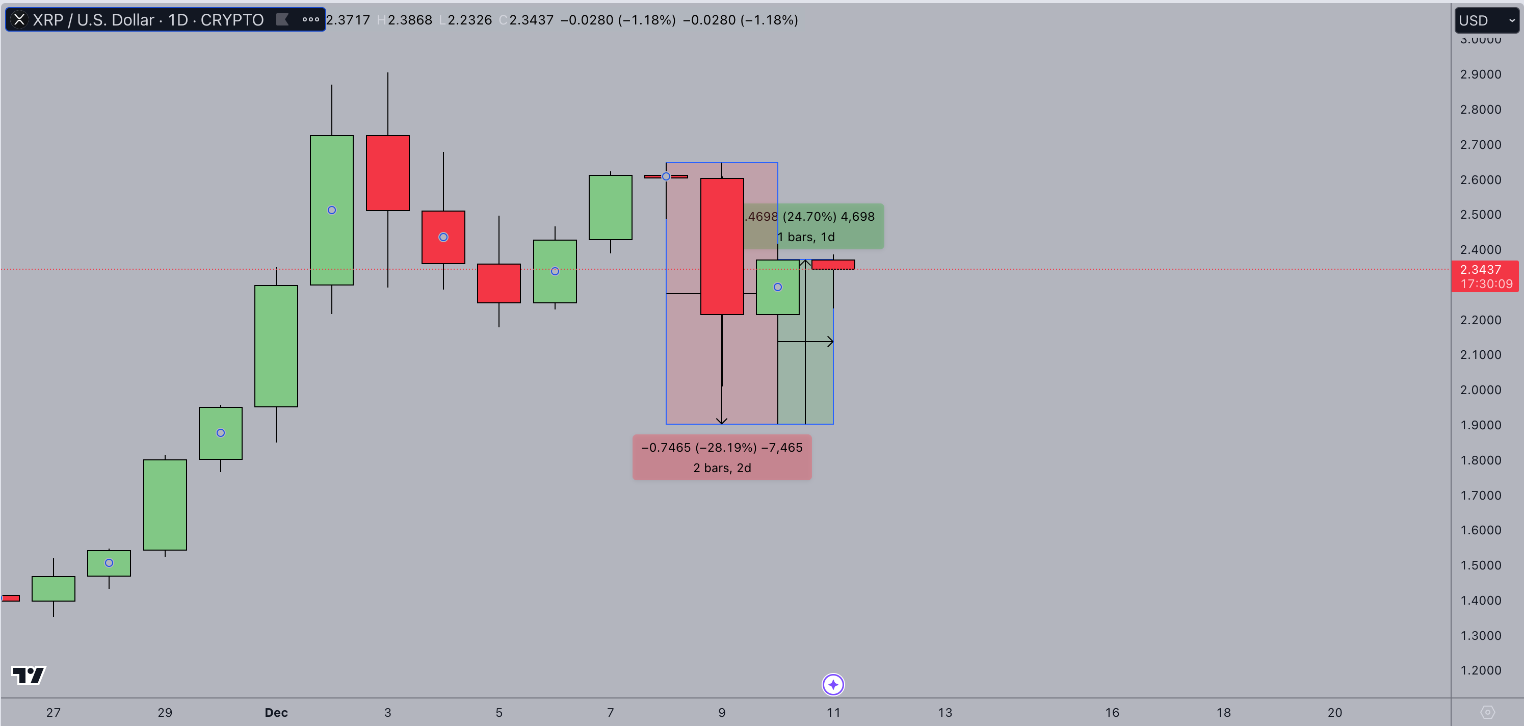 XRP Price Action | XRPUSD