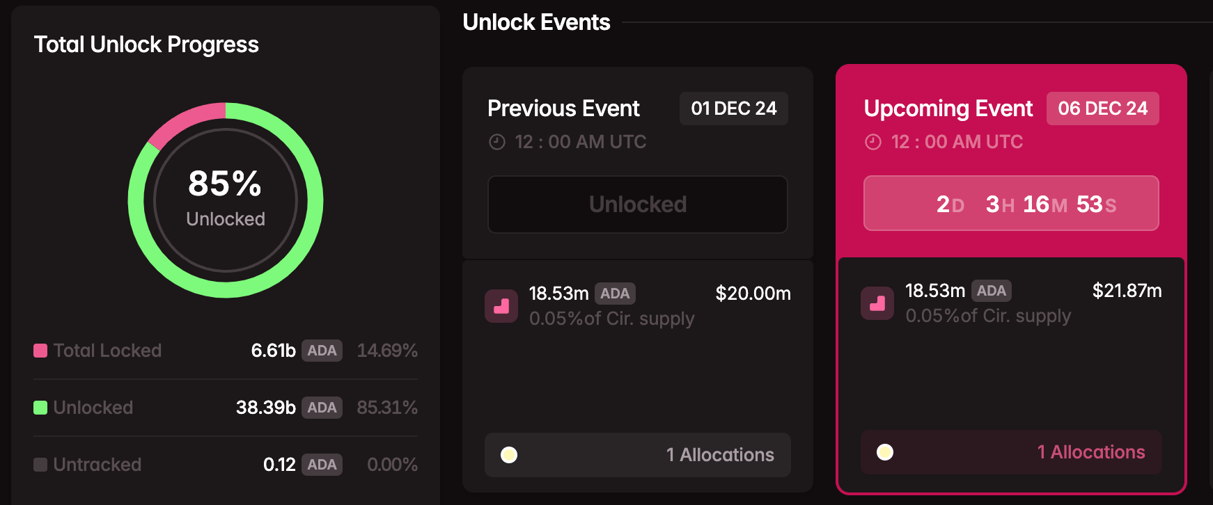 ADA unlock event snapshot