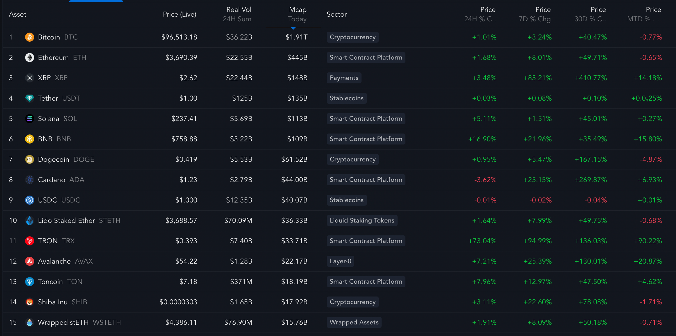 Top cryptocurrencies performance