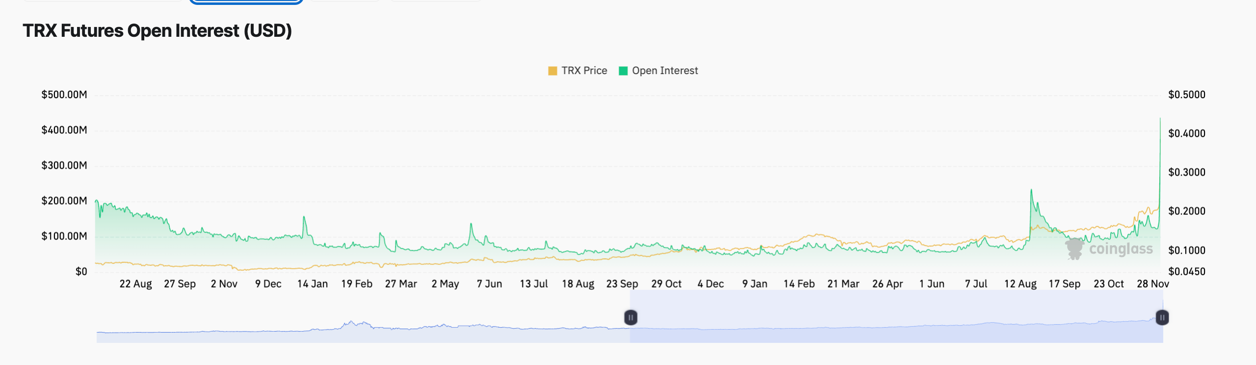 TRX Open Interest 