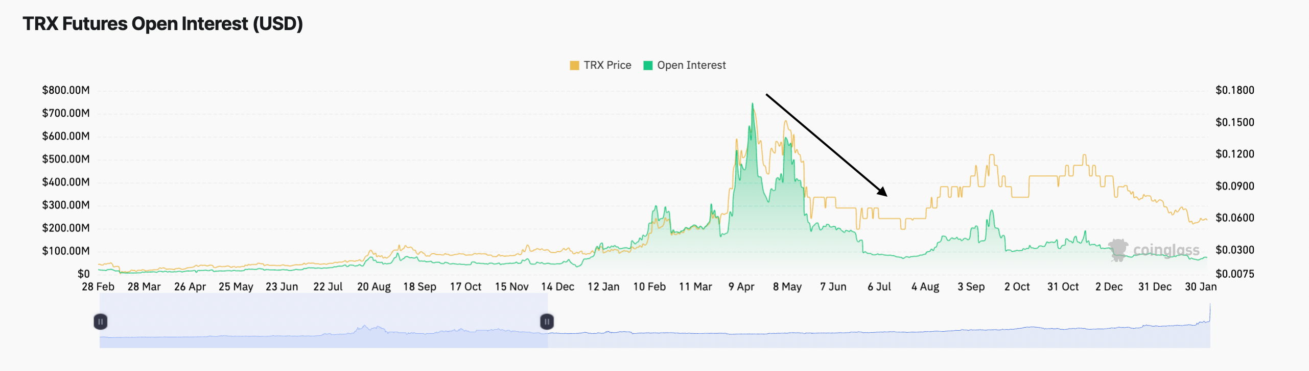 Tron open interest chart