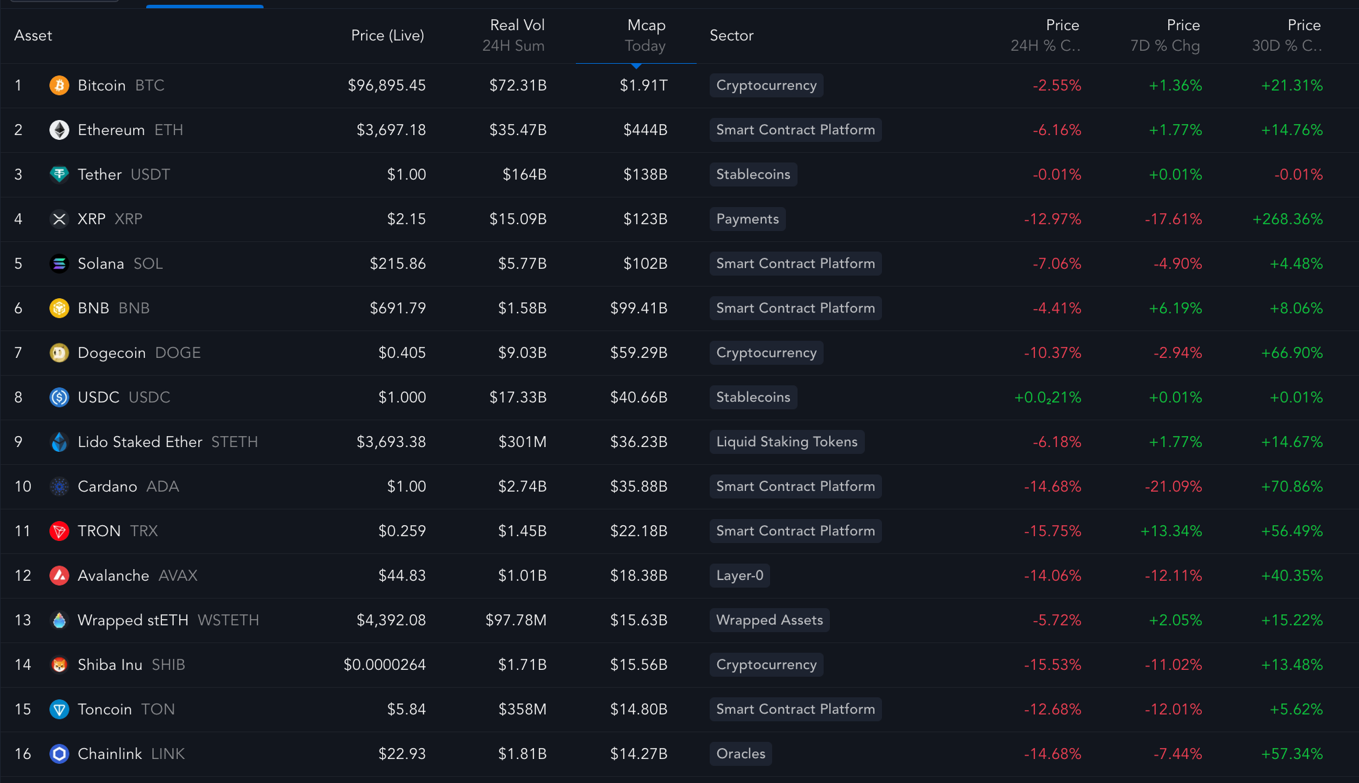 Top cryptocurrencies by market cap