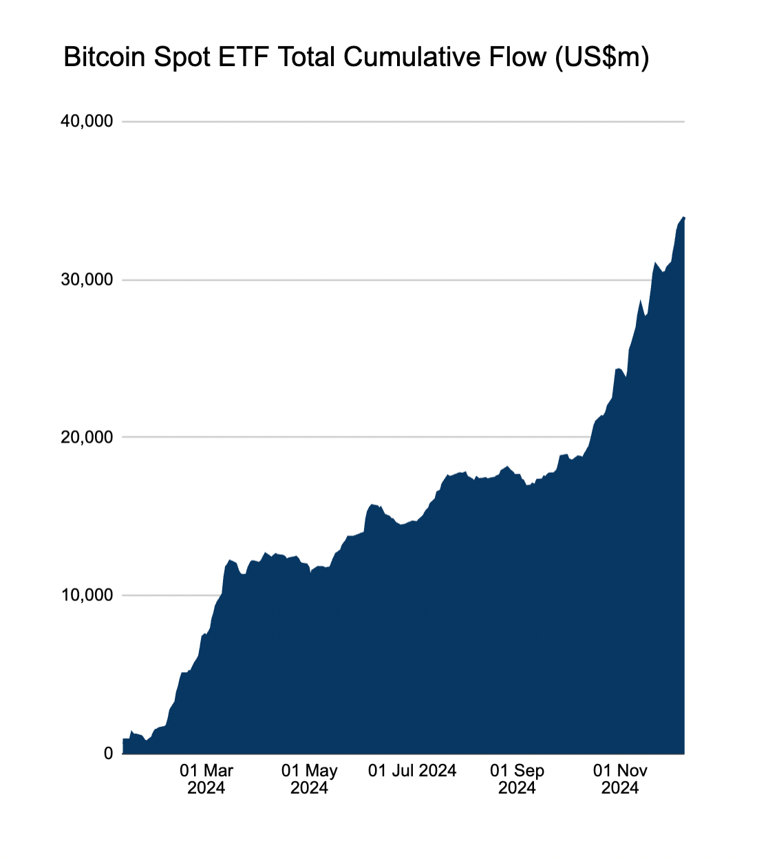 Spot Bitcoin ETF net flows