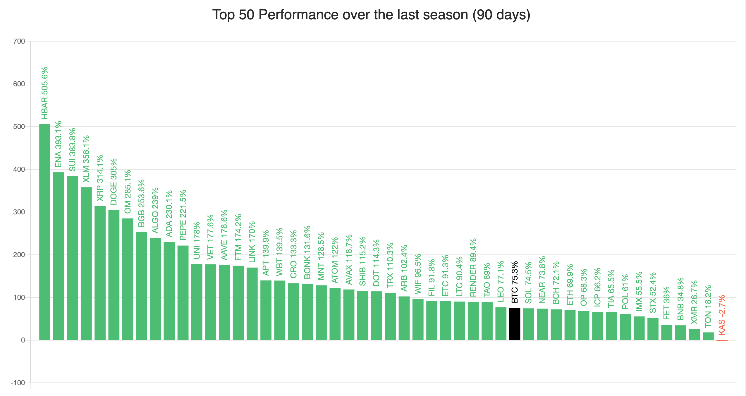 Altcoins are outperforming Bitcoin (90-day period)