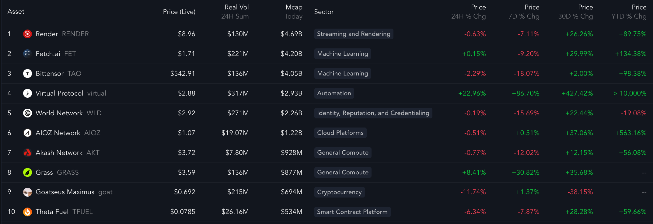 Top 10 AI token performance