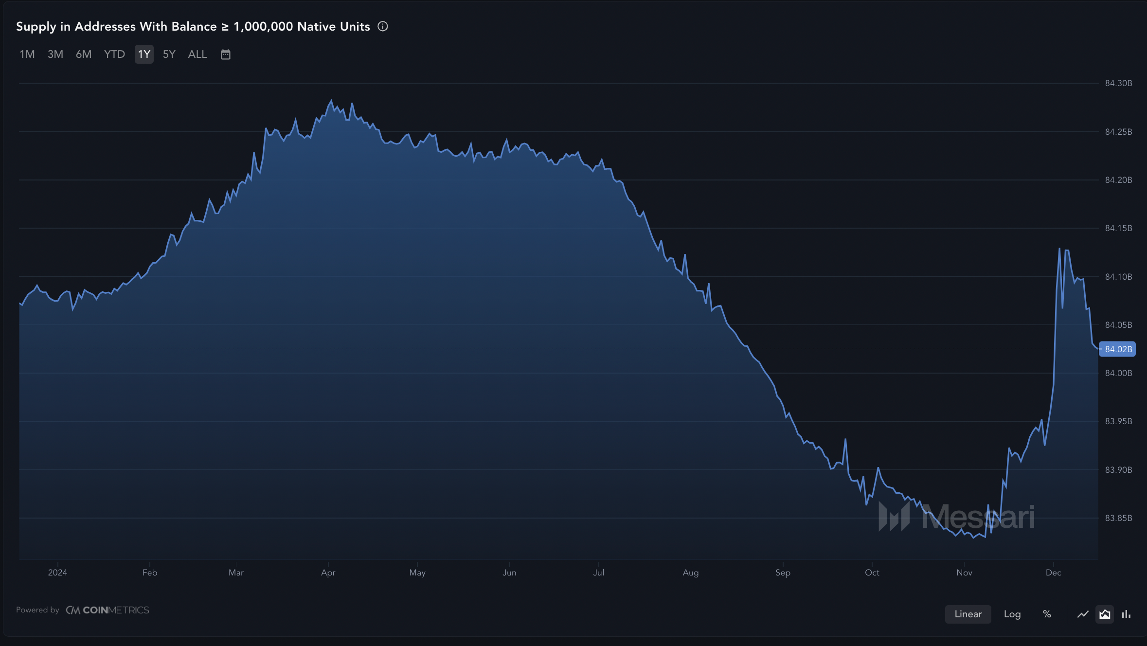 XRP whale supply data