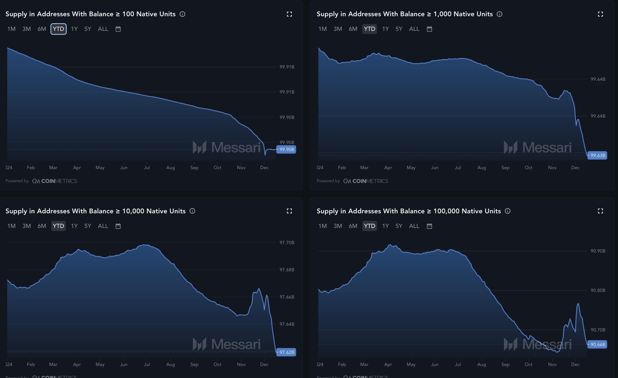 XRP supply among whales and fishes