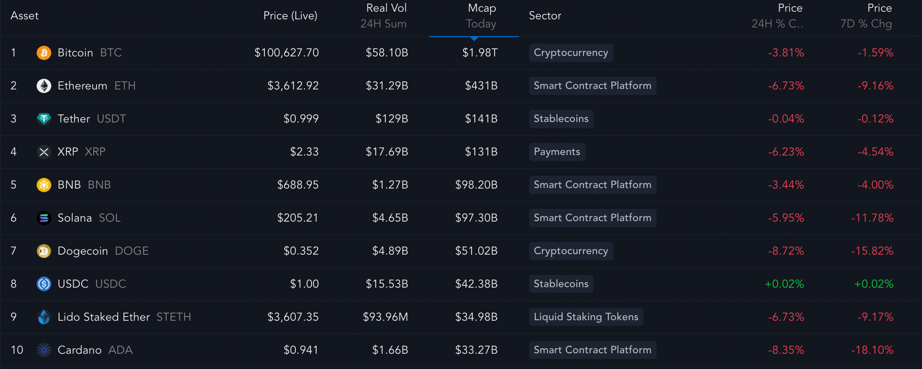 Top coins and their daily and weekly performances