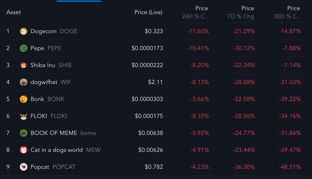 Top memecoins performances