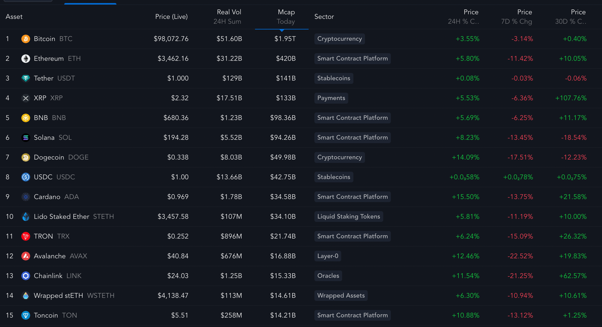 BNB, ADA, AVAX daily, weekly, and monthly returns