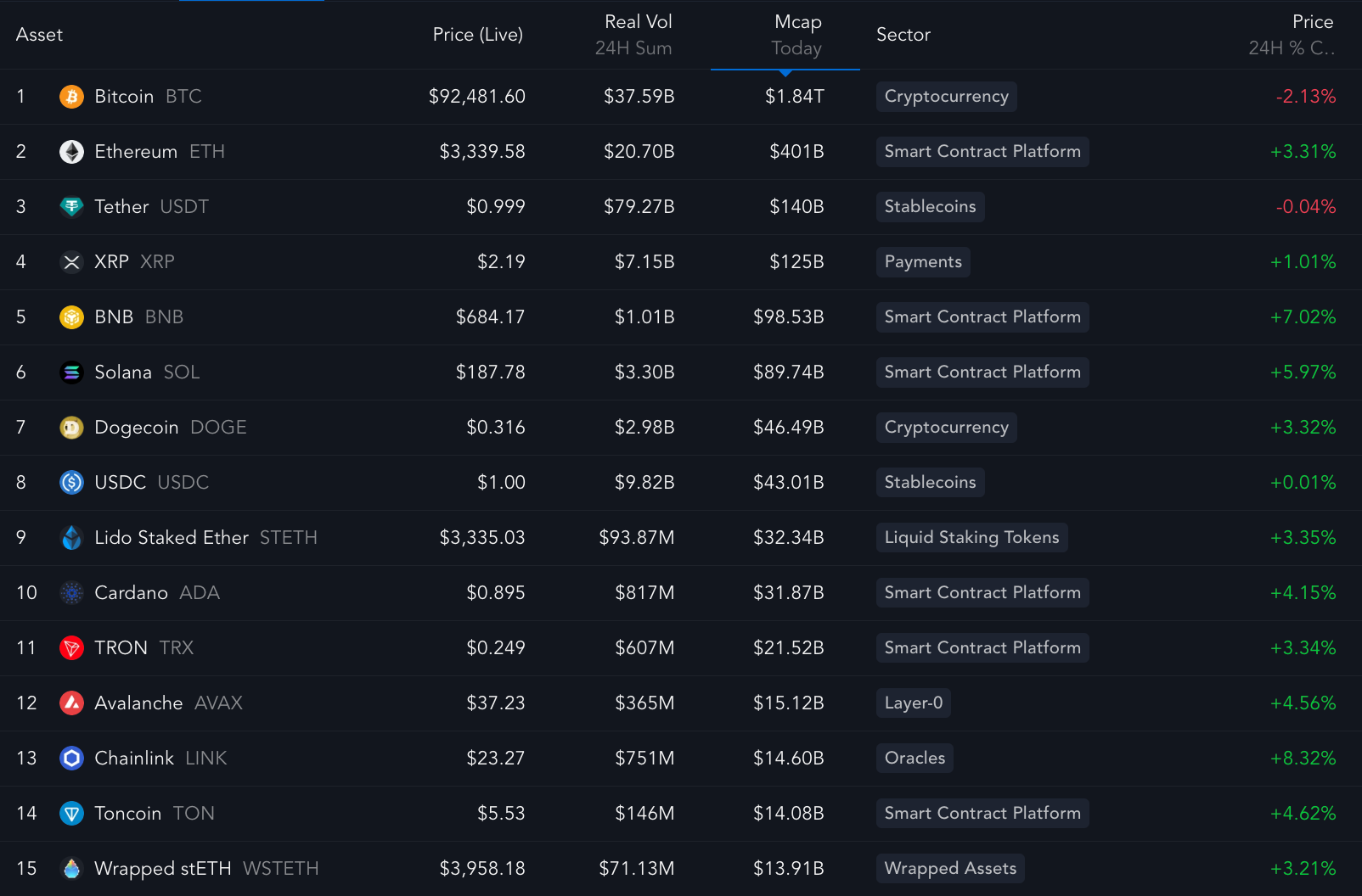 Top 15 cryptocurrencies