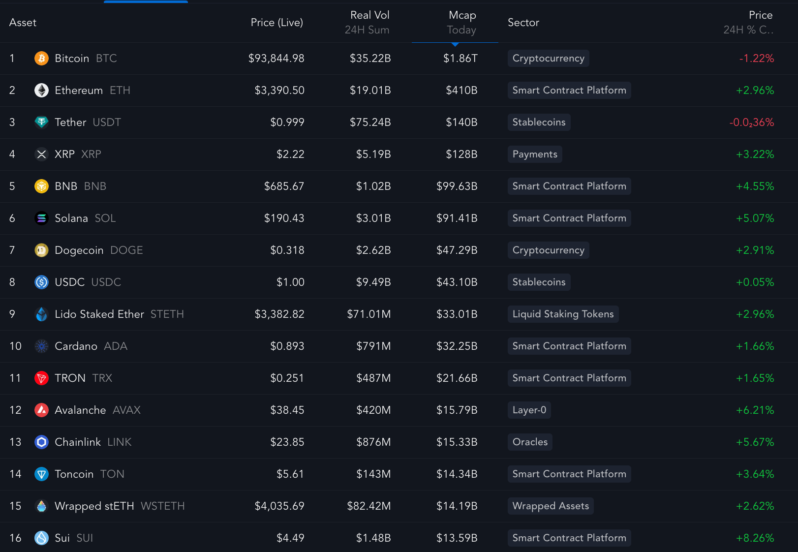 Top ranking cryptocurrencies