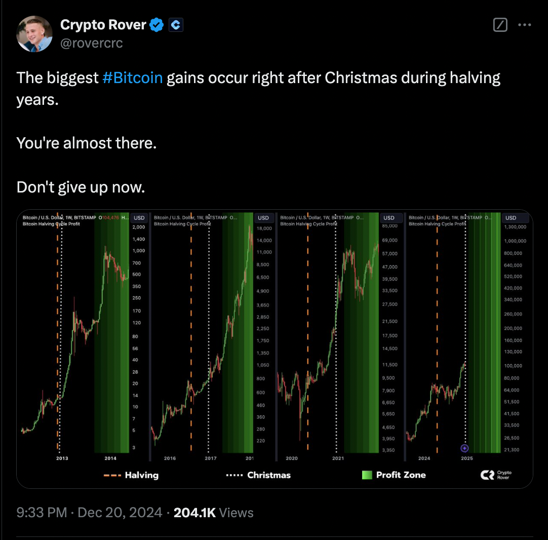 Bitcoin price performance after Christmas